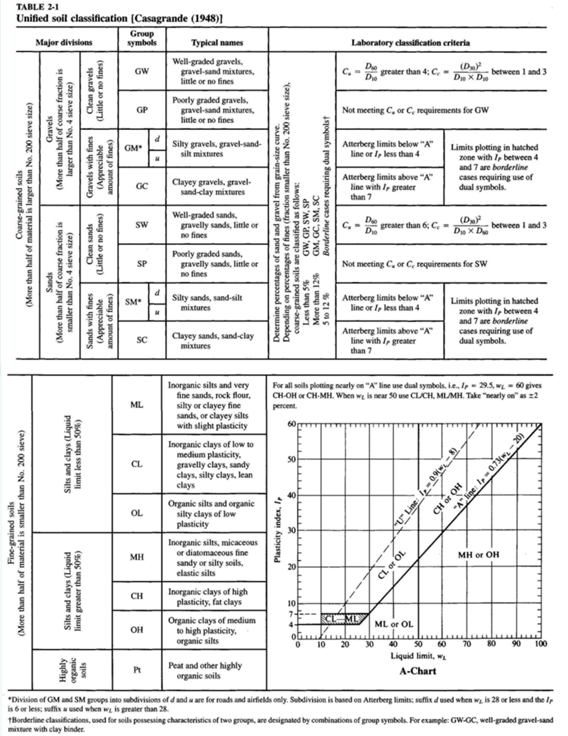 Sieve Analysis Test